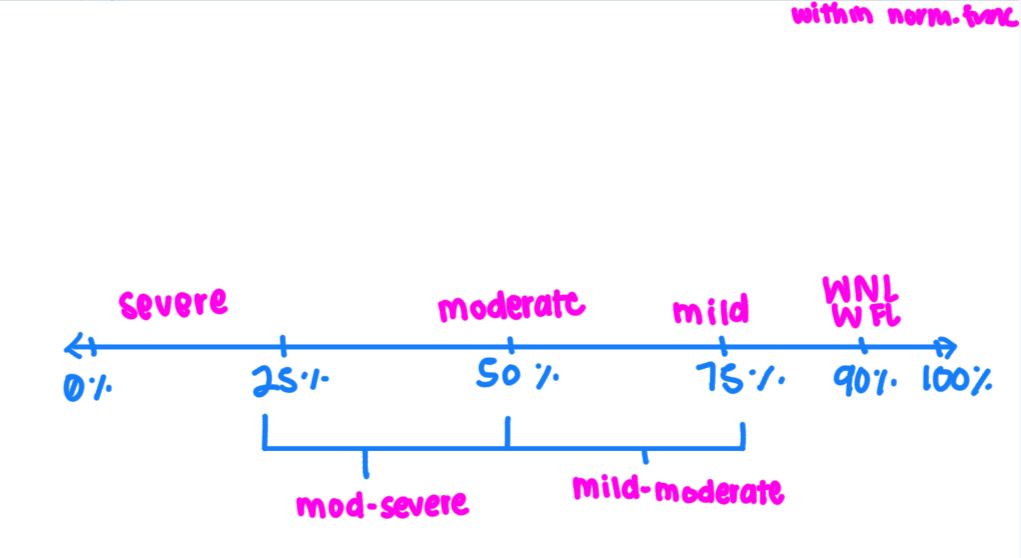 <ol><li><p>Receptive lg.</p></li><li><p>Expressive lg.</p></li><li><p>Reading</p></li><li><p>Writing</p></li><li><p>Cog.</p></li></ol><p></p>