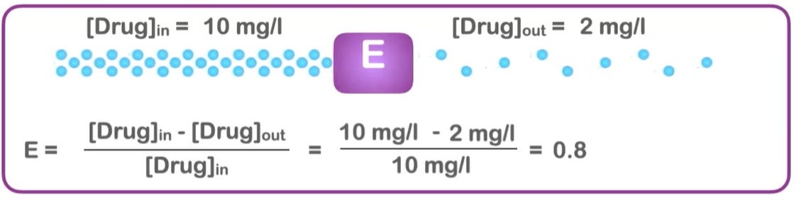 <p>If [drug]<sub>in</sub> = 10 mg/L and [drug]<sub>out</sub> = 2 mg/L. What is the organ extraction ratio (E)?</p>