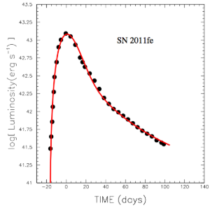 <p>what does this graph represent</p>