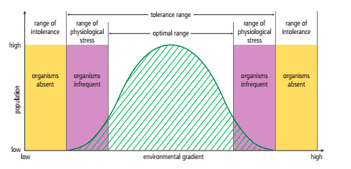 <p>optimum range for organisms for each factor where homeostasis is maintained</p>