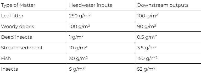 <p><span>The table documents the material inputs and outputs to a 100-m&nbsp; section of forest stream. Which applies to the overall flow of organic material in this stream?</span></p><ol><li><p><span>A closed ecosystem</span></p></li><li><p><span>A system with open boundaries</span></p></li><li><p><span>A brackish system</span></p></li><li><p><span>An oligotrophic system</span></p></li></ol>