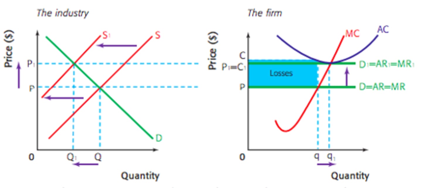<p>If losses are being made, firms will start to leave</p><p>Remaining firms see an increase in demand</p><p>Demand curve shifts right until firms are making normal profits</p><p>Firms compete through non-price competition e.g product differentiation</p>