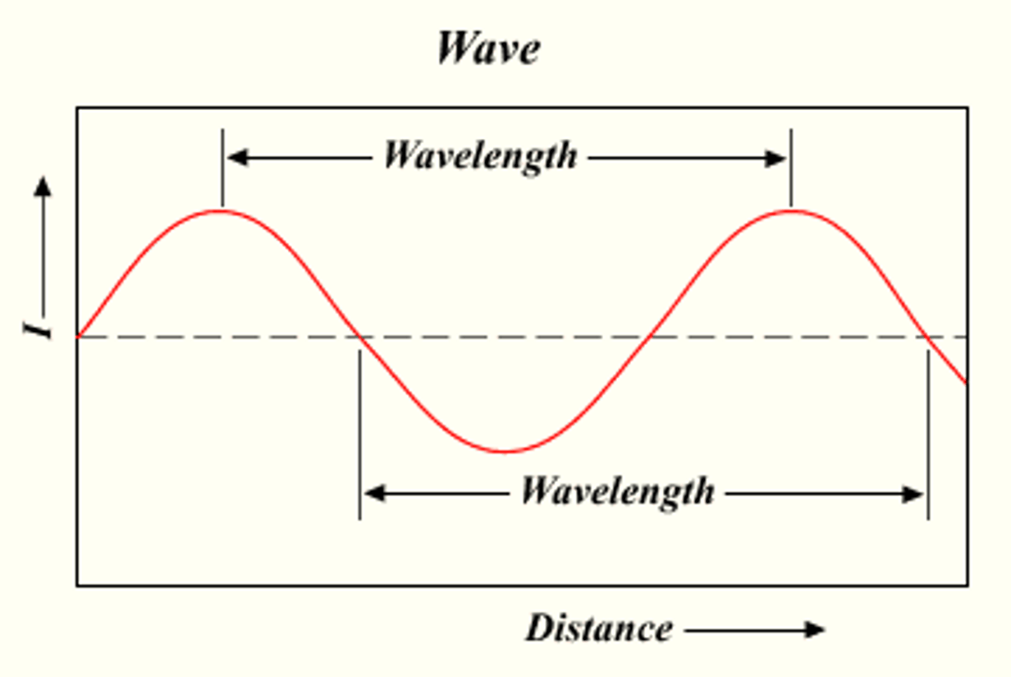 <p>the distance between corresponding points on adjacent waves</p>