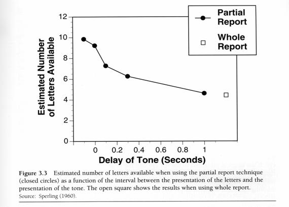 <p>presented array consisting of three rows of four letters and subjects were cued to report part or whole of array</p><ul><li><p>showed that our visual system can hold a lot of info but if we do NOT attend to it, it can be rapidly lost</p></li><li><p>look at da graph for his study (how iconic memory has high capacity but rapid decay)</p></li></ul>