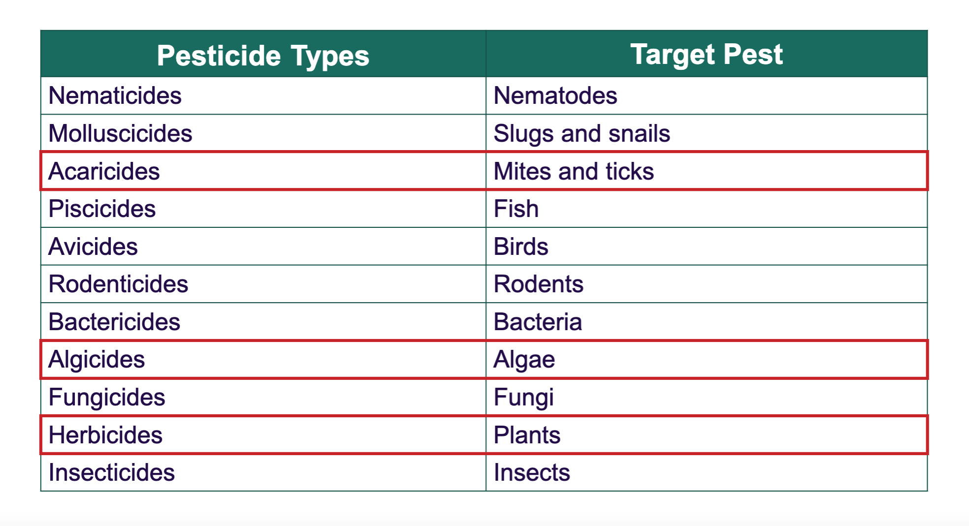 <p>[BULB 1] This is a list of some pesticides and their target pests. The lecture outlined some in red, what are these?</p>