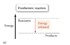 chemical reactions that emit energy