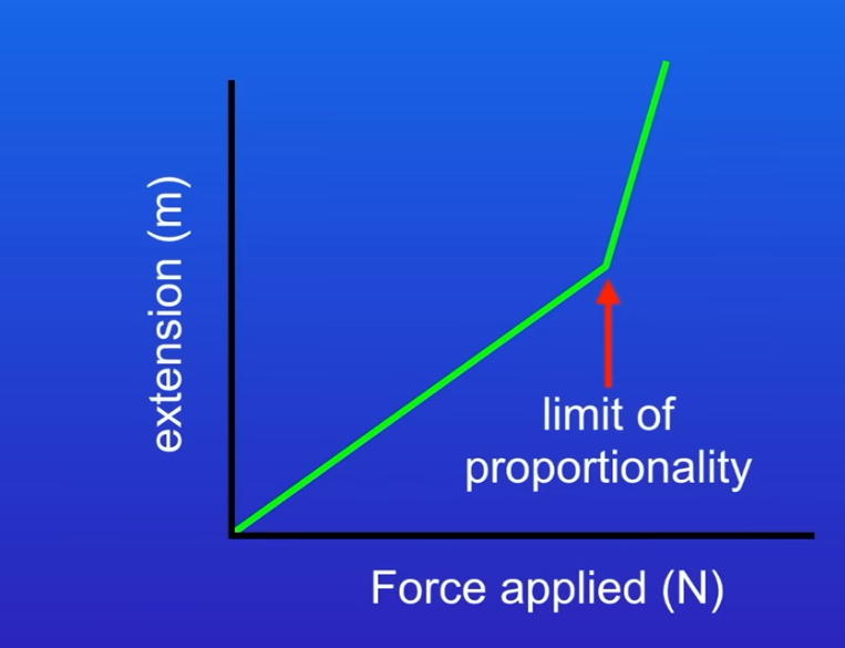 <p>At the start extension directionally proportional to force</p><p>But if we apply too greater force then its no longer directly proportional it wont return to original length</p>