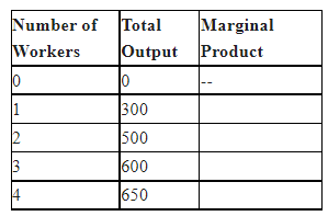 What is the marginal product of the first worker?