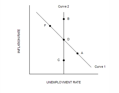 <p>Refer to Figure 36-3. The inflation rate is greatest at…</p>