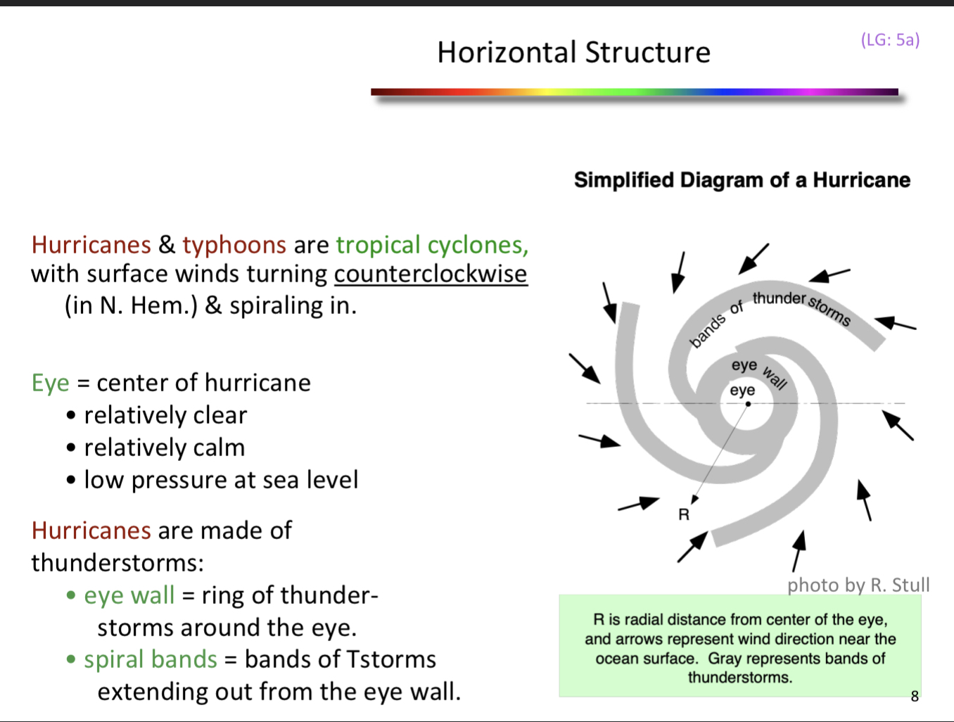 <p>EYE WALL- ring of thunderstorms around the eye</p><p>SPIRAL BANDS- bands of thunderstorms extending out from the eye wall</p>