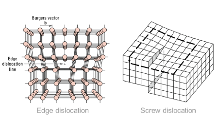<ul><li><p>Edge dislocation: slip along slip plane, leading to misalignment of atoms</p></li><li><p>Screw dislocation: deformation caused by a shear stress, expressed in terms of the Burgers Vector</p></li></ul><p></p>