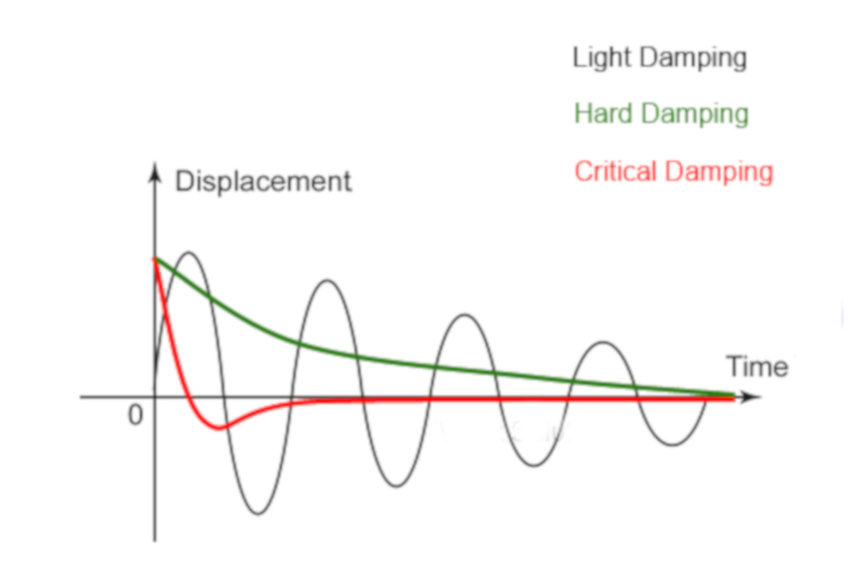 <p>Light damping: gradual, exponential decay of A, makes oscill.</p><p>Critical damping: return to rest in shortest possible time, no oscillation;</p><p>Heavy damping: large resitance; takes ages to go to x=0; door damp</p>