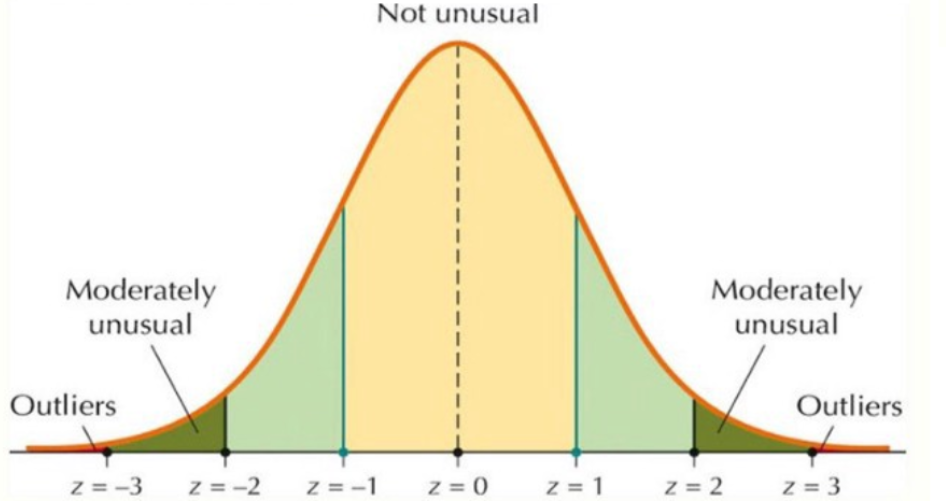<p>a statistical measure that quantifies how many standard deviations a data point is away from the mean (average) of a dataset</p>
