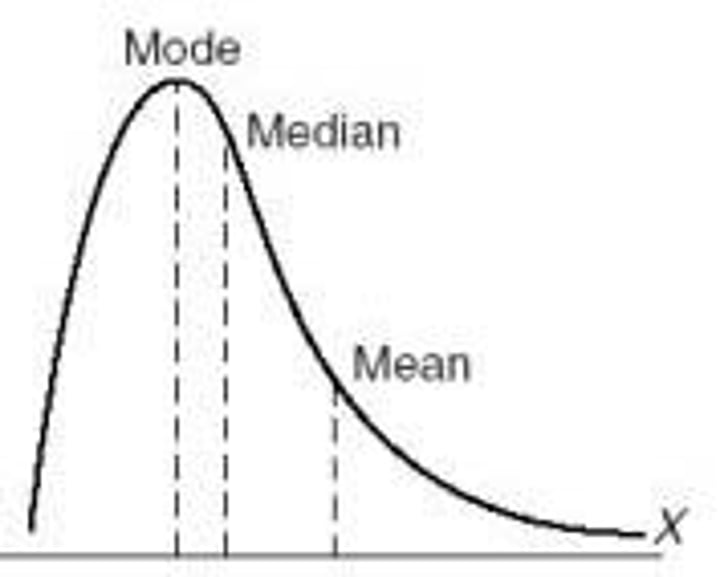 <p>The median and mean are to the right (positive) of the mode in a statistical model</p>