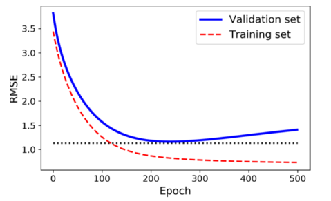 A learning curve graph is given below. When should we stop training to avoid overfitting?

(hint: where validation set starts to increase)