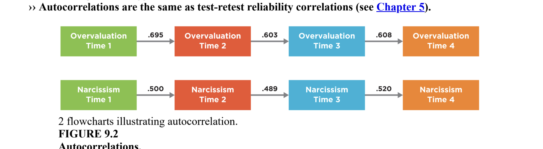 <p>determine the correlation of one variable with itself; measure at two different occasions</p>
