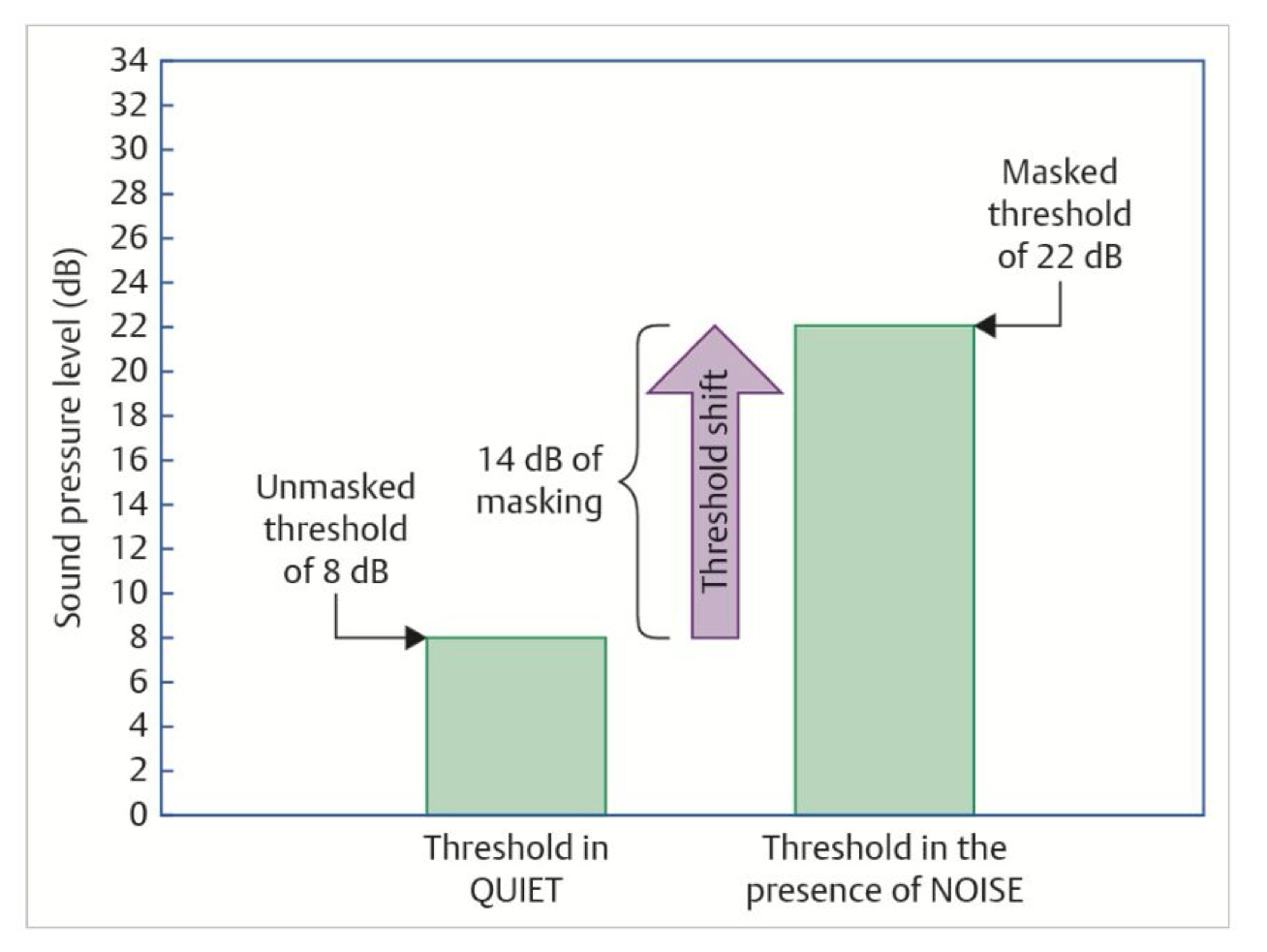 <p>Masking is a process in which the threshold of one sound (signal) is raised due to the presentation of another sound (masker)</p>