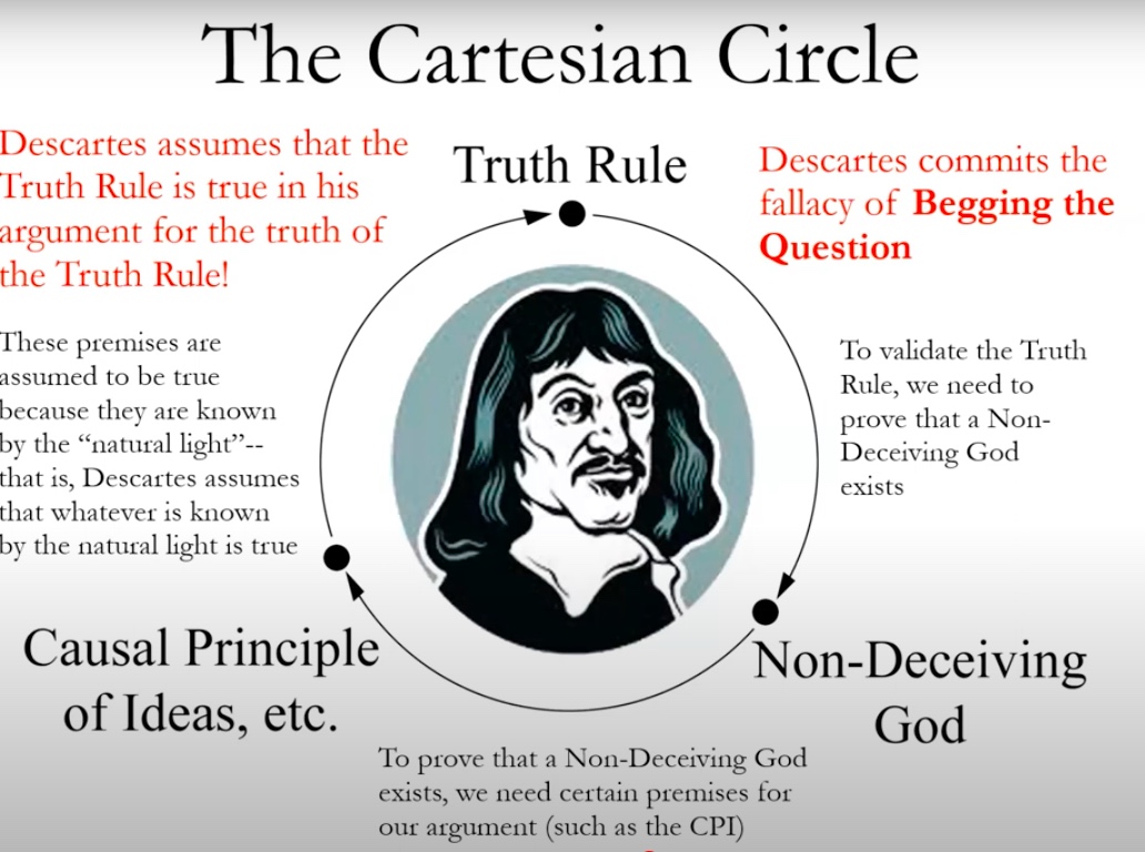 <p>Descartes assumes the truth of the thing he is trying to prove.</p><p>Circular reasoning</p>