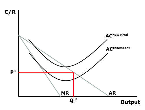 <ul><li><p><span>where price is set </span><strong><u><span>below the AC of potential rivals</span></u></strong><span>, in order to prevent </span><strong><u><span>new competitors</span></u></strong><span> entering the market</span></p></li><li><p><span>incumbent firm will</span></p><ul><li><p><span>have the benefit of economies of scale and therefore a lower AC curve</span></p></li><li><p><span>thus can reduce price to just above its own АС..</span></p></li><li><p><span>..and guarantee that any small new entrant will make a loss</span></p></li><li><p><span>a powerful disincentive for new firms to enter the market</span></p><p></p></li></ul></li><li><p><span>Limit-pricing is therefore a </span><u><span>man-made entry barrier</span></u></p></li></ul>