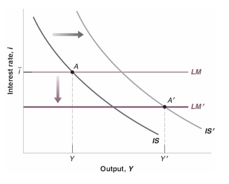 <p>Fiscal expansion shifts the IS curve to the right</p><p>A monetary expansion shifts the LM curve down</p><p>→ Both lead to a higher output </p>