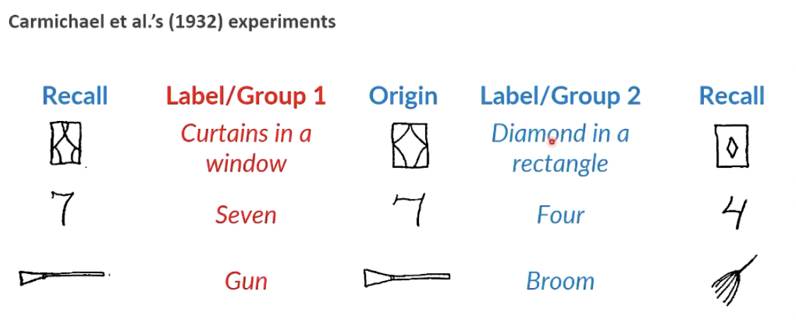 <ul><li><p>Ps abstracted origin information to be more aligned with schematic representation given to them</p></li><li><p>group 1’s drawings looked more like a window, a seven, and a gun</p></li><li><p>group 2’s drawings changed to be a small diamond in a rectangle, and more like a four and a broom</p><p>→ abstracted </p></li><li><p>recalling is different between group 1 and 2</p></li><li><p>closer to label than image presented with, much more consistent with schema presented with</p></li><li><p>abstraction abstracts representations actually presented with to be more in line with our schematic representations</p></li><li><p>affects how we encode information, thus influencing retrieval later.</p></li></ul><p></p>