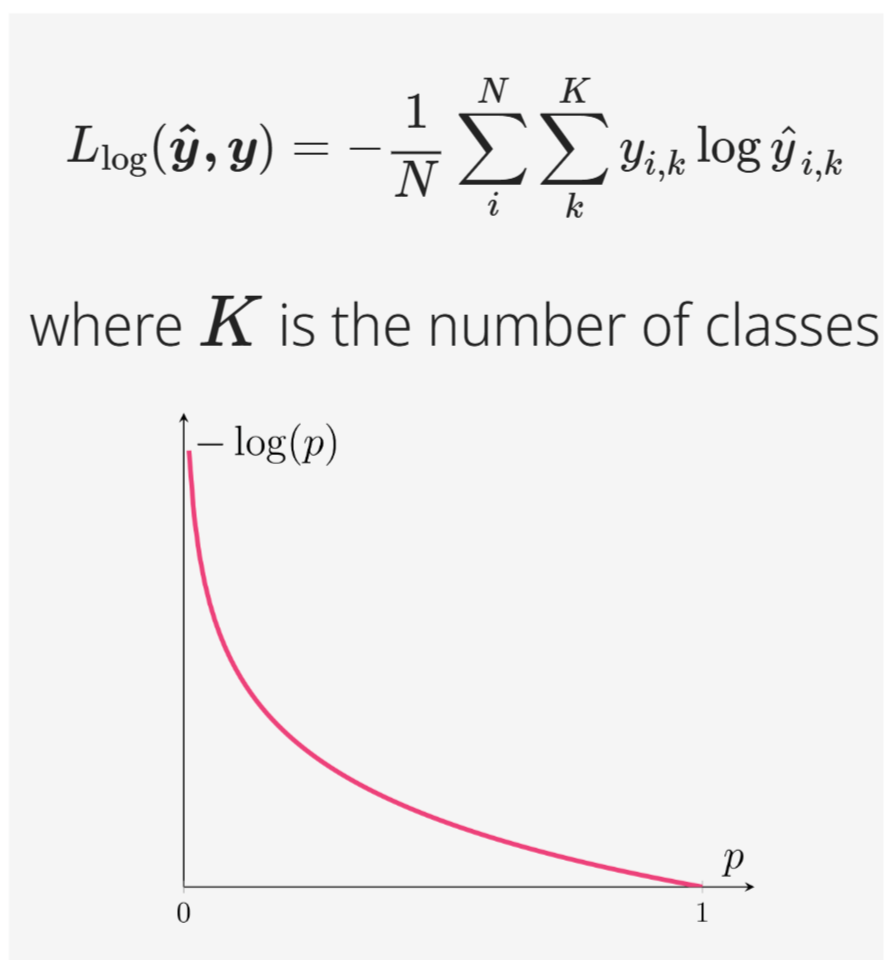 <p>$$Llog(y^, y) = -∑∑ yi,k \* log(y^i,k)$$ , used for classification tasks. Technically, it quantifies the difference between two probability distributions (predicted and actual). The closer the predicted probability is to the actual value, the lower the loss. Analogy: It's like measuring how surprised you are when the actual outcome differs from your predicted probabilities.</p>