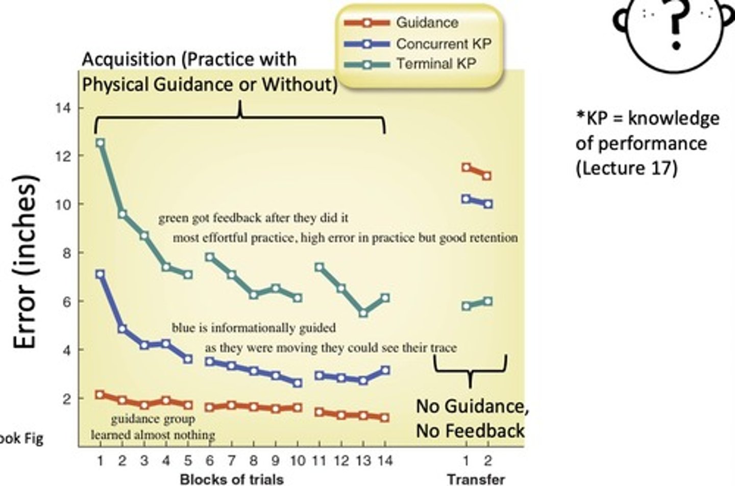 <p>guidance group had little error in trial but the worst retention, learned nothing</p><p>occasional feedback group did slightly worse in trial and only slightly better in retention than guidance group</p><p>post trial feedback group had high practice error but the best retention</p>