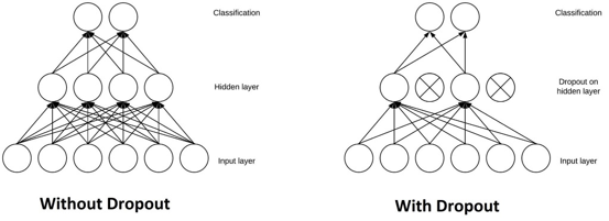 <p>Dropout schakelt willekeurige neuronen tijdelijk uit tijdens training om overfitting te voorkomen.</p>