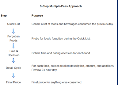 <ul><li><p><span>Research-based, multiple-pass technique employs 5 steps designed to enhance complete and accurate food recall and reduce respondent burden</span></p></li><li><p><span>5 STEP METHOD</span></p><ul><li><p><span>Quick list</span></p></li><li><p><span>Forgotten foods</span></p></li><li><p><span>Time and occasion</span></p></li><li><p><span>Detail cycle</span></p></li><li><p><span>Final probe</span></p></li></ul></li></ul><p></p>