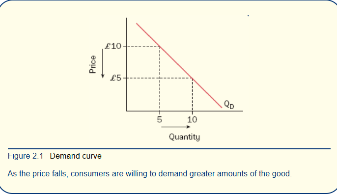 Qd = Quantity demanded