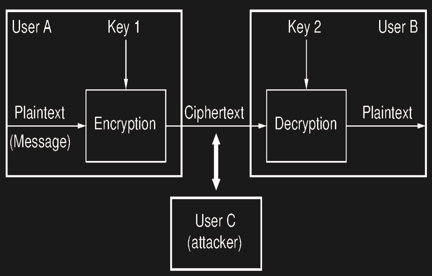 <p>A <strong>cryptosystem</strong> is like the “machinery” behind secure communication — it defines <strong>how encryption works</strong>, <strong>what algorithms are used</strong>, and <strong>how keys protect the data.</strong></p>