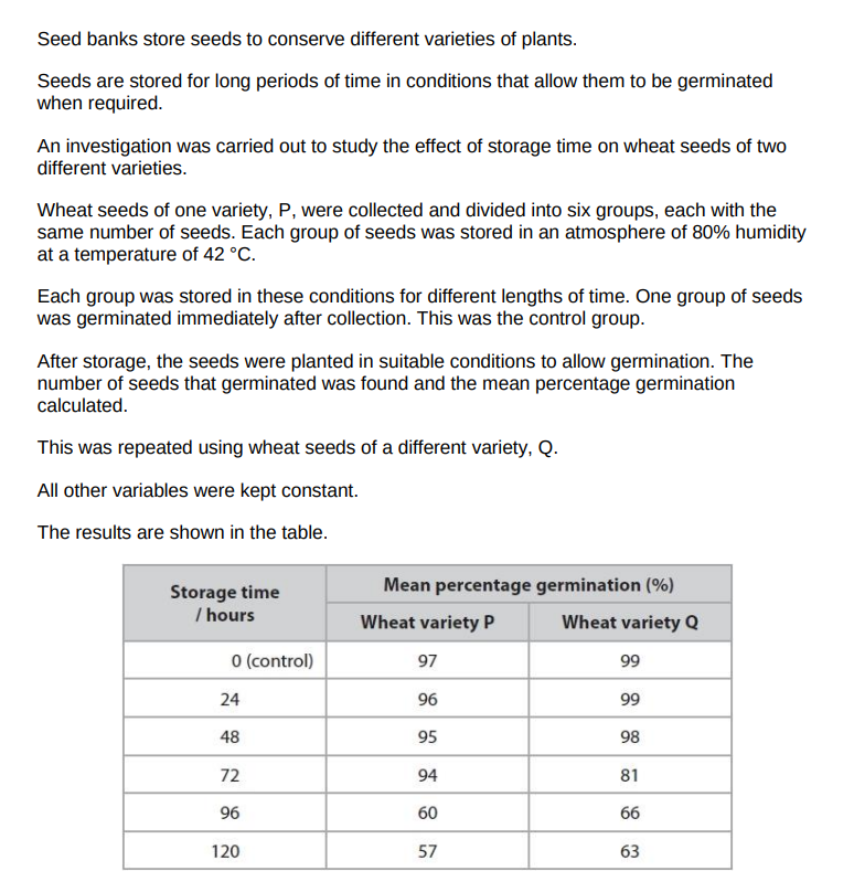 <p>) Describe the effect of storage time on the germination of seeds for these two varieties of wheat. (3)</p>