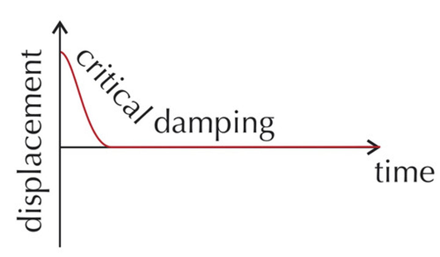 <p>The oscillating system returns to equilibrium in the shortest time possible, without overshooting.</p>