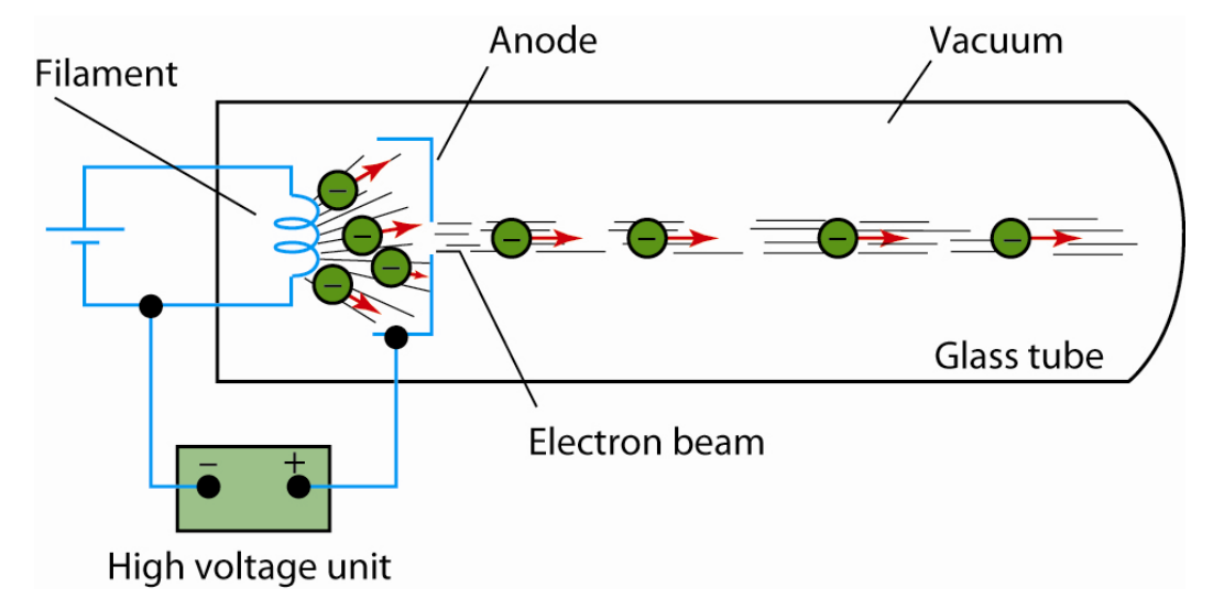 <p>The metal (a wire filament) is heated by passing an electric current through it. The filament (cathode), is in an evacuated glass tube with a metal plate (anode).</p><p>The electrons emitted from the filament are attracted to the anode by connecting a high voltage power supply between anode and the cathode.</p><p>There are no gas molecules in the tube to stop the electrons, so the electrons are accelerated to the anode where they pass through a small hole to form a narrow beam. </p><p>Electrons emitted from cathode by <strong><span style="color: red">thermionic emission</span></strong>.</p>