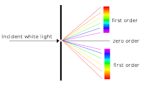 <p>when the wavelength of light is equal to or larger than an opening </p>