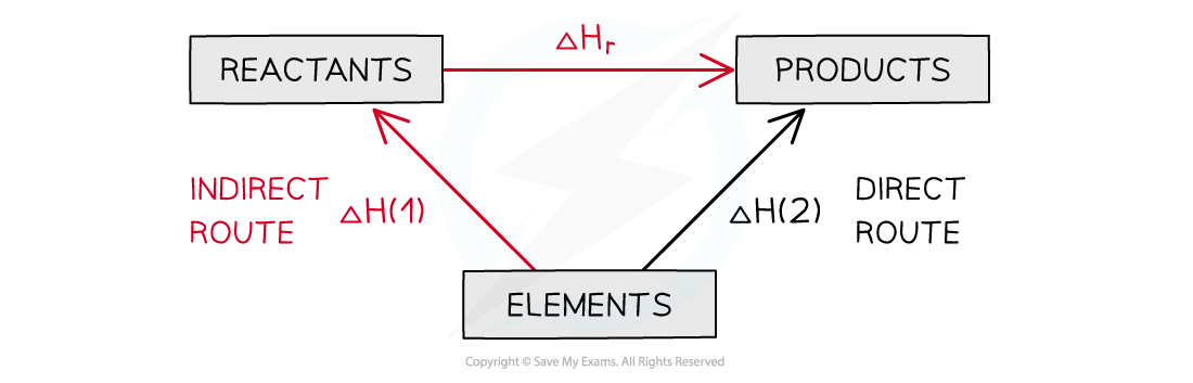 <ul><li><p>In formation the arrows from the shared elements go upwards to the reactants and products</p></li><li><p>Use the vectors principles to go from the reactants to products but using the enthalpy changes of formation or <strong>ΔH<sub>r </sub>= ΔH<sub>reactants</sub> – ΔH<sub>products</sub></strong></p></li></ul><p></p>