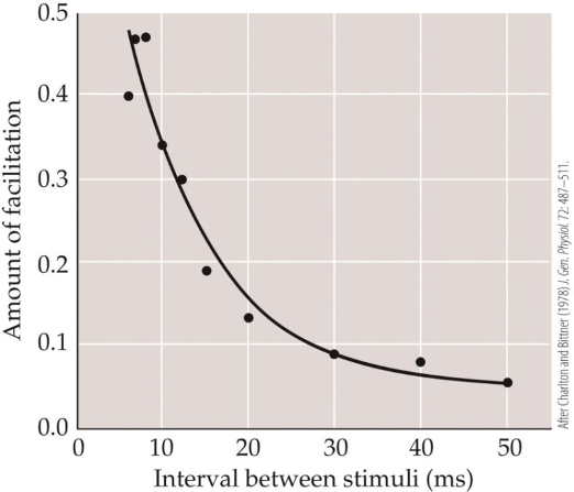 <p>At which time interval would the postsynaptic membrane potential of the second stimulus be greatest?</p><ol><li><p>20 ms</p></li><li><p>50 ms</p></li><li><p>8 ms</p></li><li><p>30 ms</p></li><li><p>15 ms</p><p><br></p></li></ol><p></p>
