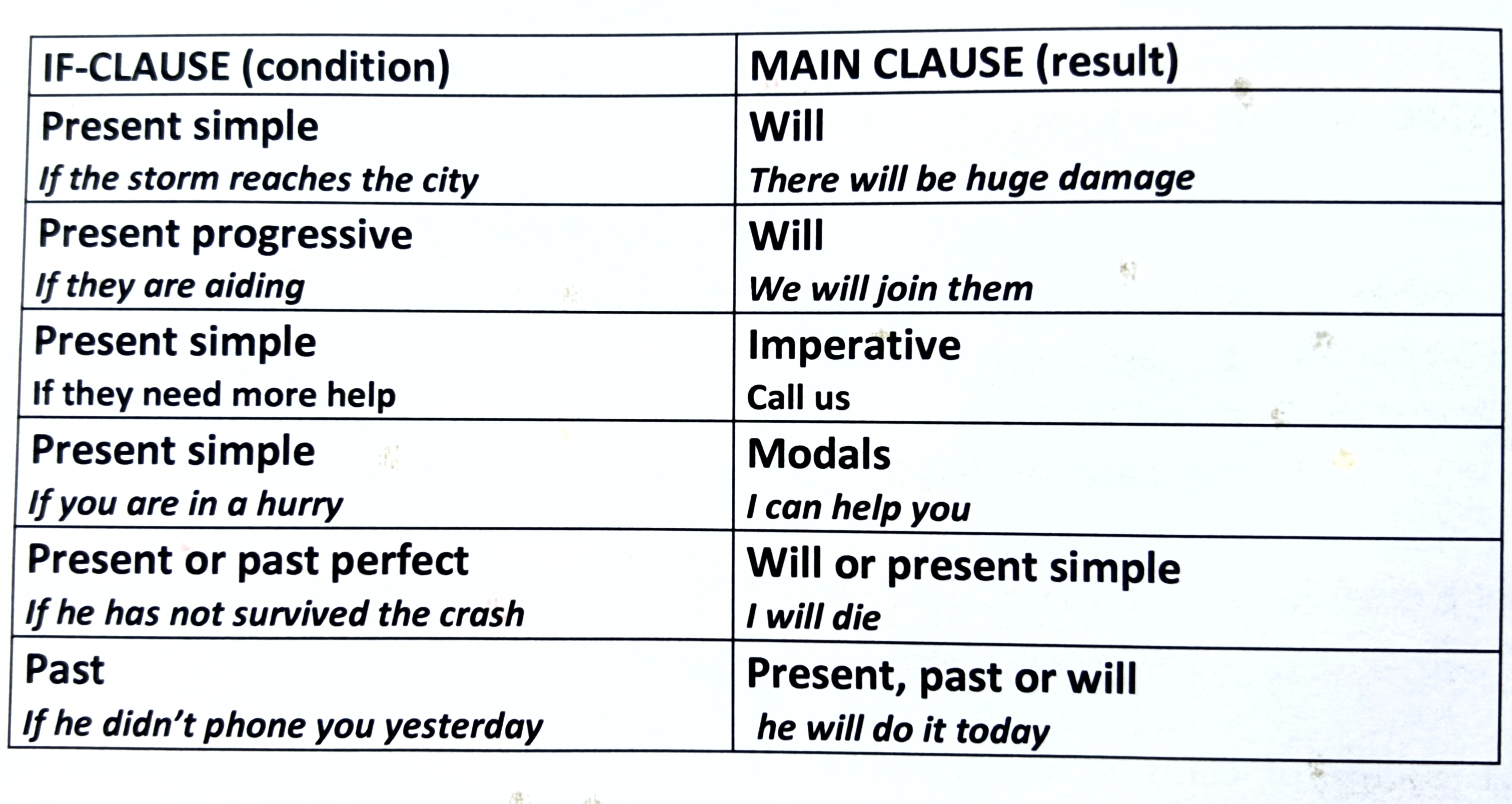 <ul><li><p>Given the context, when we use will, it conveys <strong><mark data-color="green" style="background-color: green; color: inherit;">VOLITION RATHER THAN FUTURITY. </mark></strong></p></li><li><p>We can use SHOULD in the if-clause to denote uncertainty:<em> <u>Should</u> you need more help, call us.</em></p></li></ul><p></p>