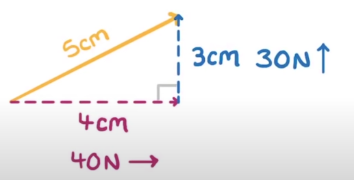 <p>you split the force into 2 forces that are at right angles to each other. The two forces have the same original effect as the original force</p>