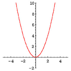 f(x)=x^2
d= (-inf,inf)
r=[0, inf)