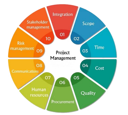 <ul><li><p>is all about <mark data-color="yellow" style="background-color: yellow; color: inherit">sustaining stability in all areas of a project</mark> like; time, scope, cost, quality, human resources, communication, risk, procurement, and stakeholder, among others</p></li><li><p>involves <mark data-color="yellow" style="background-color: yellow; color: inherit">overseeing the five project management phases </mark>that occur during the project lifecycle.</p></li><li><p>happens both within a project and across an organization</p></li></ul><p></p>