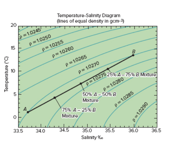 What is the density of water with T=10 and S=35.1?