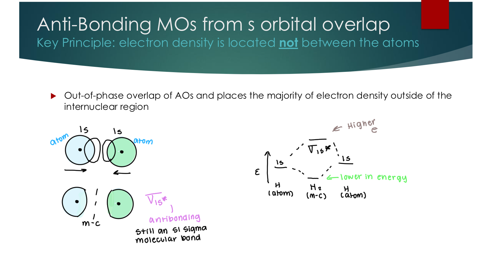 <p><span style="color: rgb(255, 255, 255);">Key Principle: electron density is located not between the atoms<br> Out-of-phase overlap of AOs and places the majority of electron density outside of the internuclear region</span></p><p><span style="color: rgb(255, 255, 255);">Stil an S1 Sigma Molecular bond</span></p>