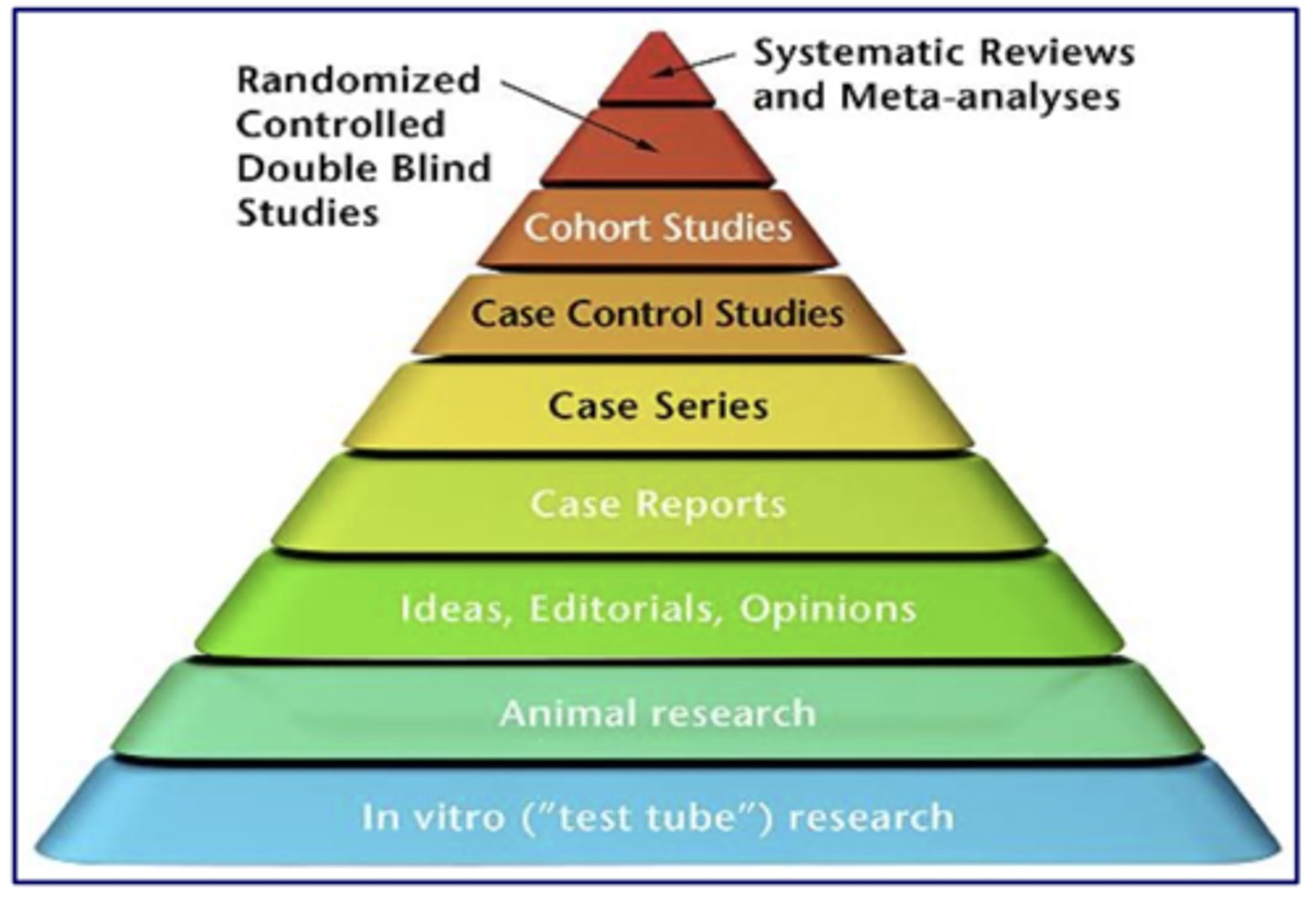<p>1 Systematic reviews and meta-analyses<br>2 Randomized controlled double blind studies<br>3 Cohort Studies<br>4 Case-control studies<br>5 Case series (cross-sectional studies /surveys)<br>6 Case reports<br>7. Ideas, Editorials, Opinions (expert opinion)<br>8 Animal and laboratory research<br>9 In vitro research (test tube research)</p>