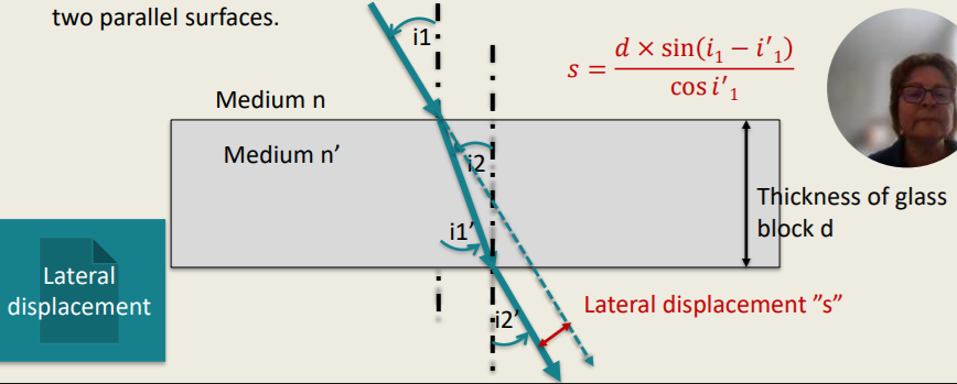<p>Refraction on Plane Surfaces - Glass Block</p><ul><li><p>Laws of Refraction: </p><ul><li><p>Incident, refracted light ray and normal to the surface are in one plane</p></li><li><p>Snell’s law: 𝒏 × 𝐬𝐢𝐧 𝒊 = 𝒏′ × 𝐬𝐢𝐧 𝒊′</p></li></ul></li><li><p>The laws of refraction apply on each surface. Thus, in case of two surfaces (e.g. lenses, glass block), they apply twice.</p></li><li><p>The light ray emerging from the block does not change direction, but it “jumps”. This jump is called lateral displacement (s) and, it happens when light is refracted through two parallel surfaces.</p></li></ul><p>The laws of refraction apply on each surface. True or False? </p>