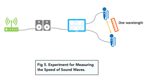 <p>timing how long it takes for the sound waves to travel a known distance through a medium<span style="font-family: Google Sans, Arial, sans-serif"> </span><span style="font-family: __bwModellica_c589ae, __bwModellica_Fallback_c589ae">→</span><span style="font-family: Google Sans, Arial, sans-serif"> stopwatch, ruler, or sonic ranger</span></p>