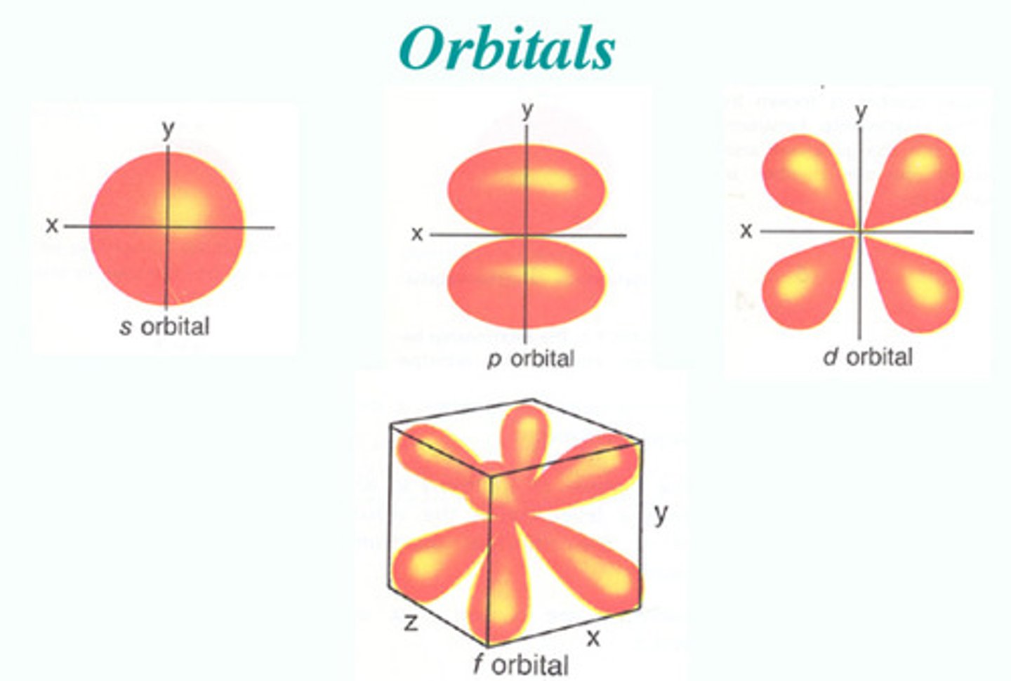 <p>l = 0 --&gt; s (sphere)</p><p>l = 1 --&gt; p (dumbbell)</p><p>l = 2 --&gt; d (four-leaf clover OR dumbbell w/ doughnut shape in middle)</p><p>l = 3 --&gt; f (complex)</p>