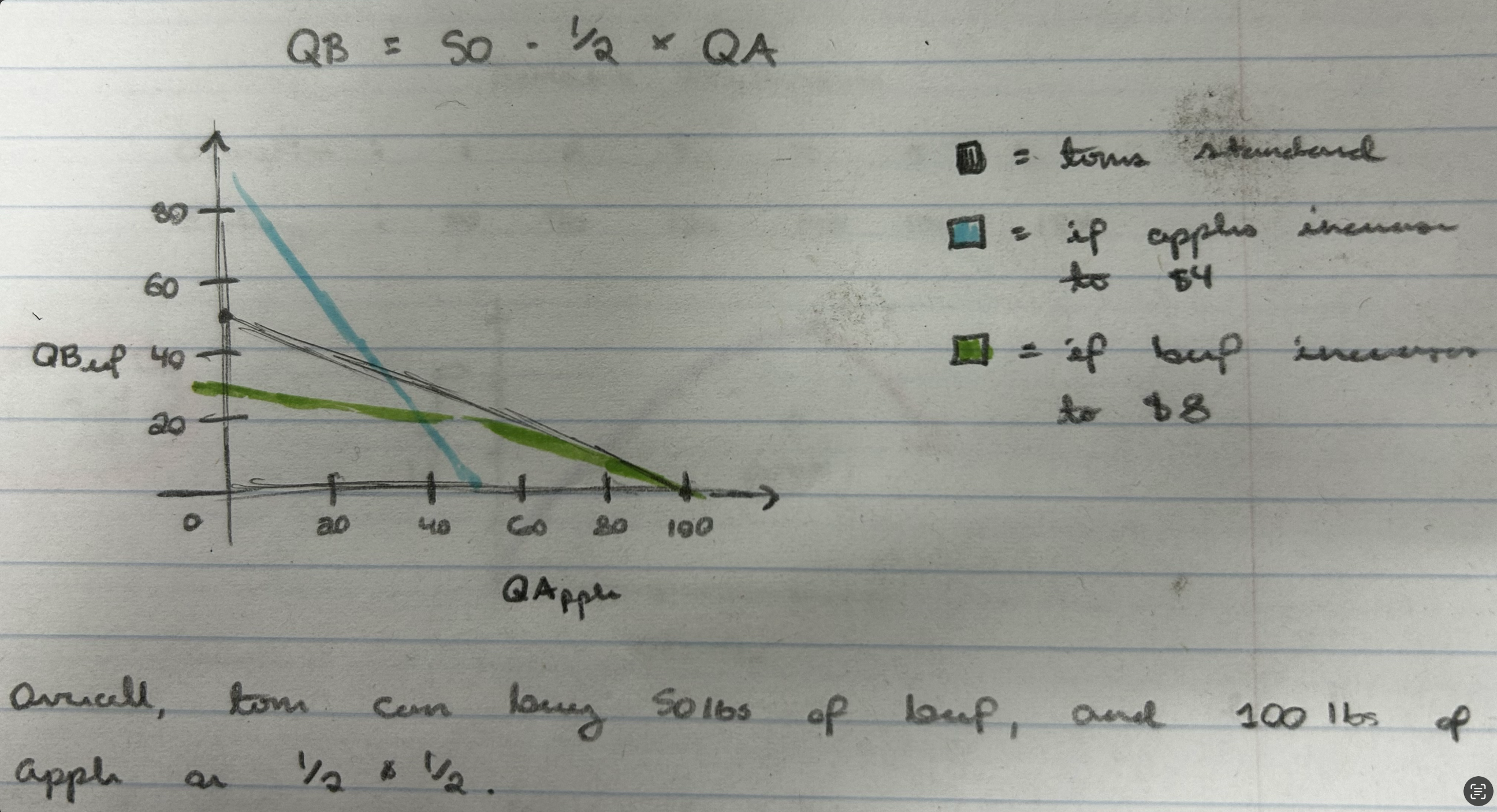 <p>Qb = 50 - ½  x Qa</p>