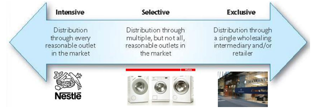 <ul><li><p>Intensity</p><ul><li><p>Available everywhere (ex. Coca Cola)</p></li><li><p>Use all available outlets</p></li><li><p>When there are many alternatives</p></li></ul></li><li><p>Selective</p><ul><li><p>Specialized stores (ex. Washing machinesà</p></li><li><p>Distributions through multiple but not all reasonable outlets</p></li></ul></li><li><p>Exclusive</p><ul><li><p>Small amount in different stores (ex. Versace)</p></li></ul></li></ul><p></p>