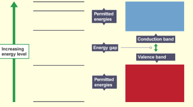 Valence Band & the Conduction Band, the Conduction band being higher.